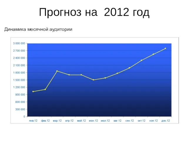 Прогноз на 2012 год Динамика месячной аудитории