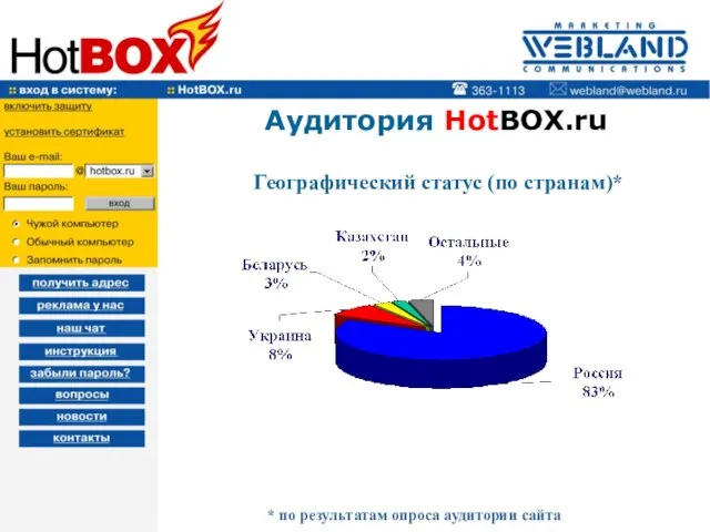 Аудитория HotBOX.ru Географический статус (по странам)* * по результатам опроса аудитории сайта