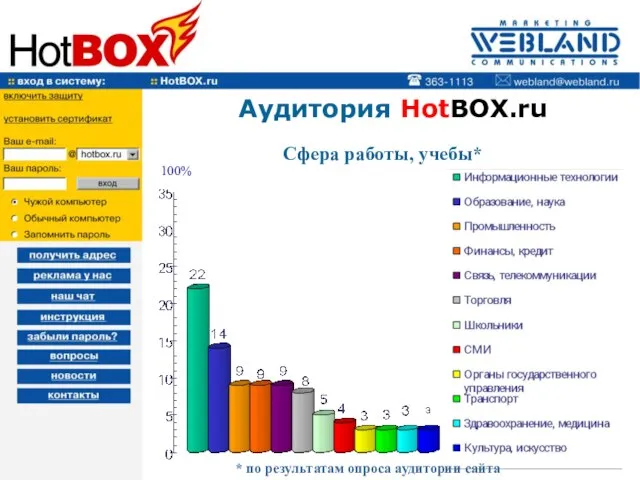 Аудитория HotBOX.ru Сфера работы, учебы* 100% * по результатам опроса аудитории сайта