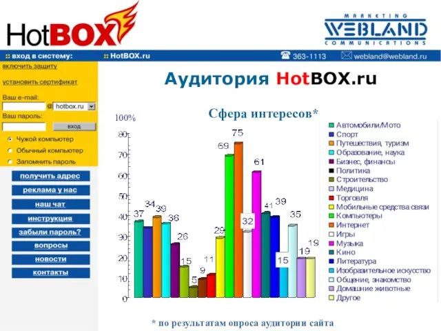 Аудитория HotBOX.ru Сфера интересов* 100% * по результатам опроса аудитории сайта