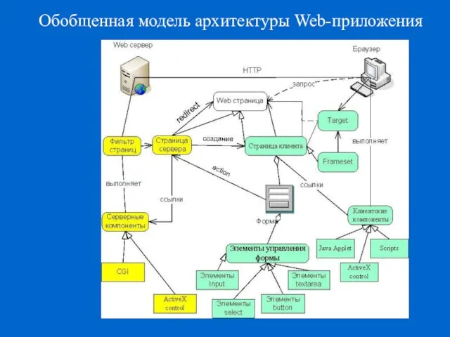 Обобщенная модель архитектуры Web-приложения