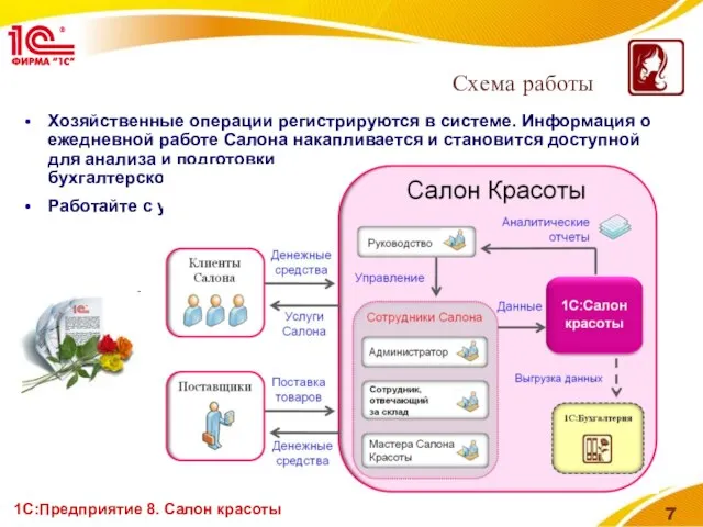 1С:Предприятие 8. Салон красоты Схема работы Хозяйственные операции регистрируются в системе. Информация