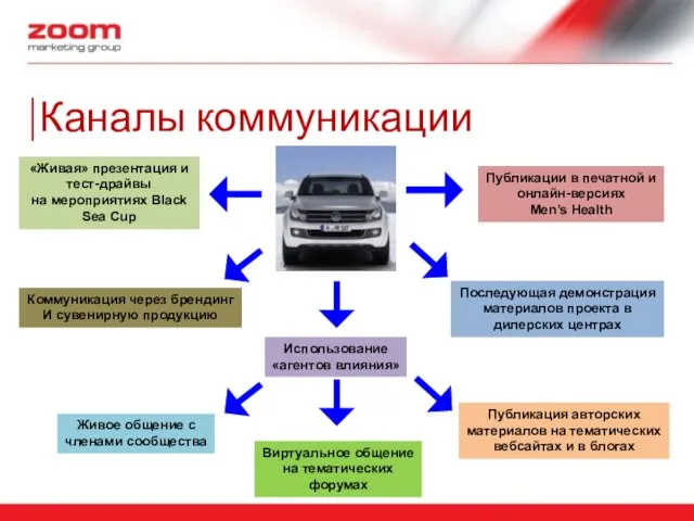 Каналы коммуникации