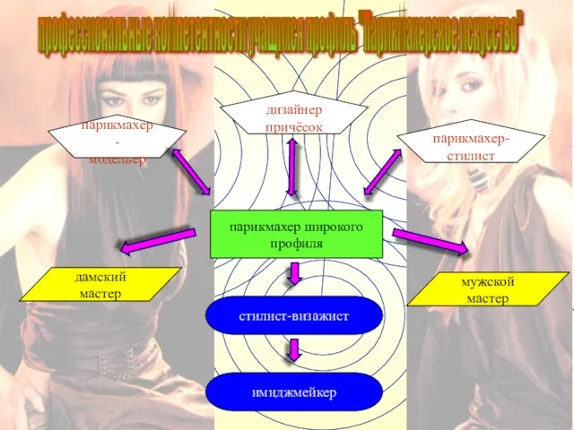 профессиональные компетентности учащихся профиль "Парикмахерское искусство" парикмахер широкого профиля стилист-визажист имиджмейкер дамский