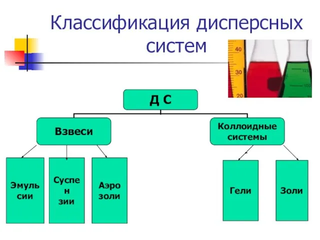 Классификация дисперсных систем Эмуль сии Суспен зии Аэро золи Золи Гели