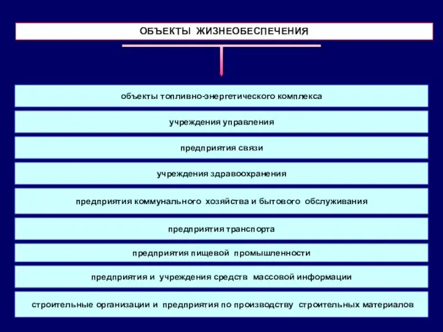 объекты топливно-энергетического комплекса учреждения управления предприятия связи учреждения здравоохранения предприятия транспорта предприятия