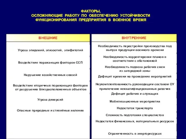 ВНУТРЕННИЕ Угроза эпидемий, эпизоотий, эпифитотий Воздействие поражающих факторов ССП Нарушение хозяйственных связей