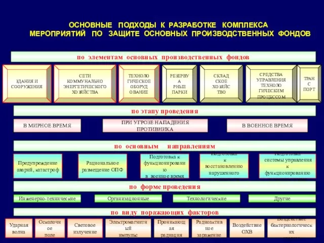 по элементам основных производственных фондов ЗДАНИЯ И СООРУЖЕНИЯ ТРАНС ПОРТ СКЛАД СКОЕ