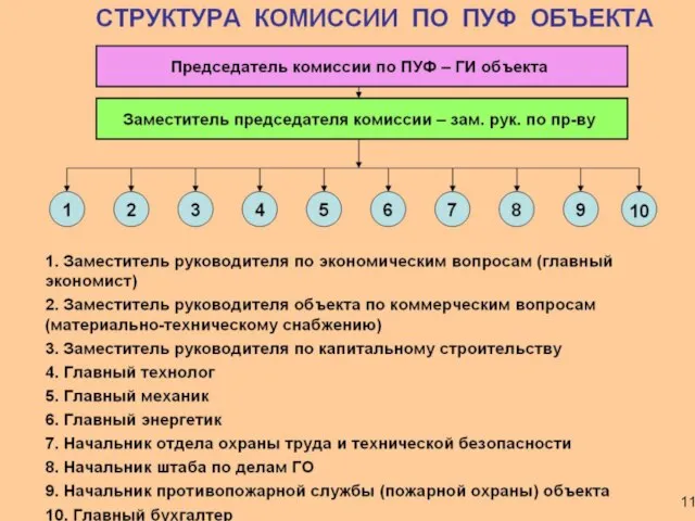 ОРГАНИЗАЦИОННЫЕ СТРУКТУРЫ КОМИССИИ ПО ПОВЫШЕНИЮ УСТОЙЧИВОСТИ ФУНКЦИОНИРОВАНИЯ ОБЪЕКТА (вариант) Председатель комиссии по