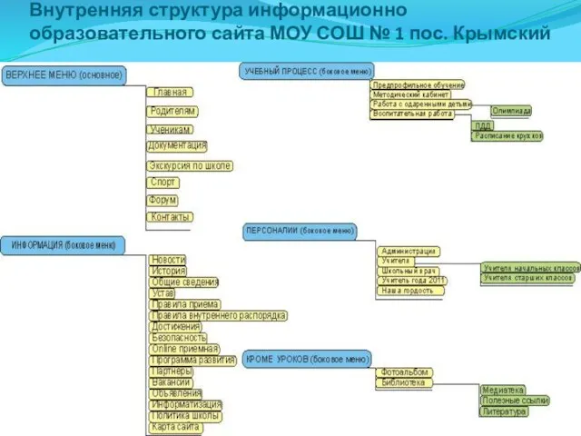 Внутренняя структура информационно образовательного сайта МОУ СОШ № 1 пос. Крымский
