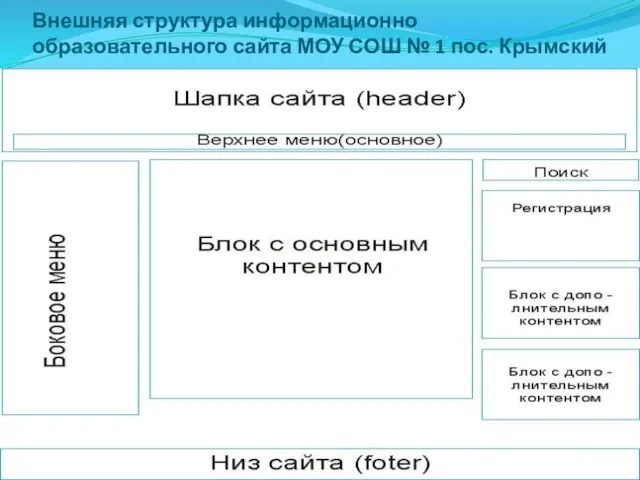 Внешняя структура информационно образовательного сайта МОУ СОШ № 1 пос. Крымский