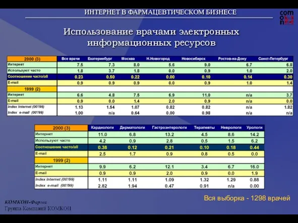 Использование врачами электронных информационных ресурсов Вся выборка - 1298 врачей