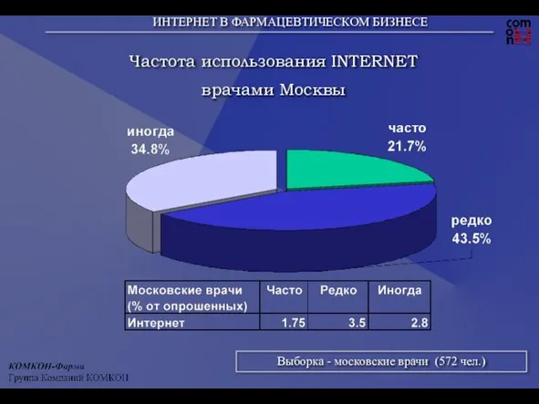 Частота использования INTERNET врачами Москвы Выборка - московские врачи (572 чел.)