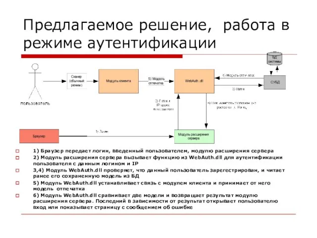 Предлагаемое решение, работа в режиме аутентификации 1) Браузер передает логин, введенный пользователем,