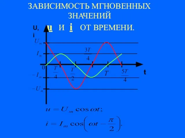 ЗАВИСИМОСТЬ МГНОВЕННЫХ ЗНАЧЕНИЙ u И i ОТ ВРЕМЕНИ. 0 t U, i