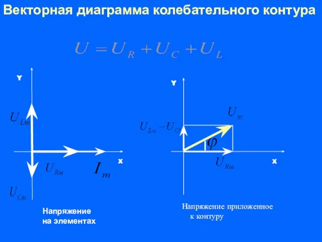 Векторная диаграмма колебательного контура Напряжение на элементах Напряжение приложенное к контуру X Y