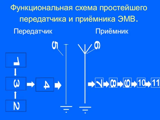 Функциональная схема простейшего передатчика и приёмника ЭМВ. Передатчик Приёмник