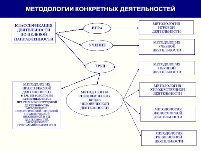 МЕТОДОЛОГИИ КОНКРЕТНЫХ ДЕЯТЕЛЬНОСТЕЙ