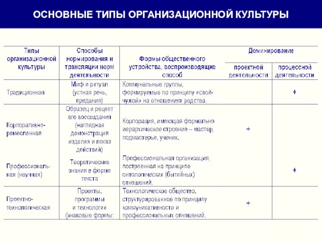 ОСНОВНЫЕ ТИПЫ ОРГАНИЗАЦИОННОЙ КУЛЬТУРЫ