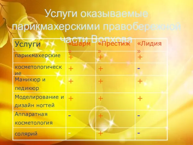 Услуги оказываемые парикмахерскими правобережной части Волхова