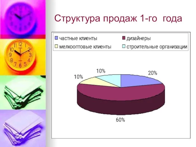 Структура продаж 1-го года