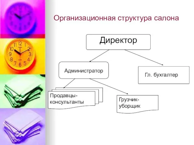 Организационная структура салона Директор Администратор Гл. бухгалтер Продавцы-консультанты Грузчик-уборщик