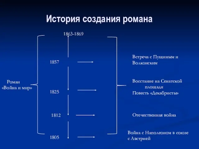 История создания романа Роман «Война и мир» 1863-1869 1857 1825 1812 1805