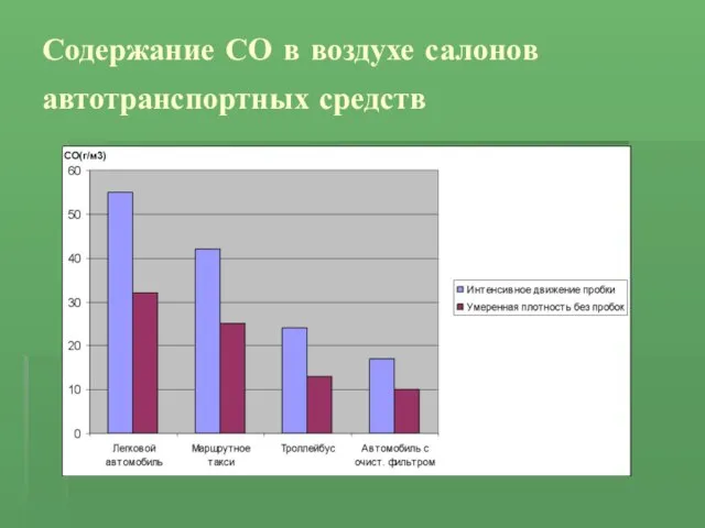 Содержание СО в воздухе салонов автотранспортных средств