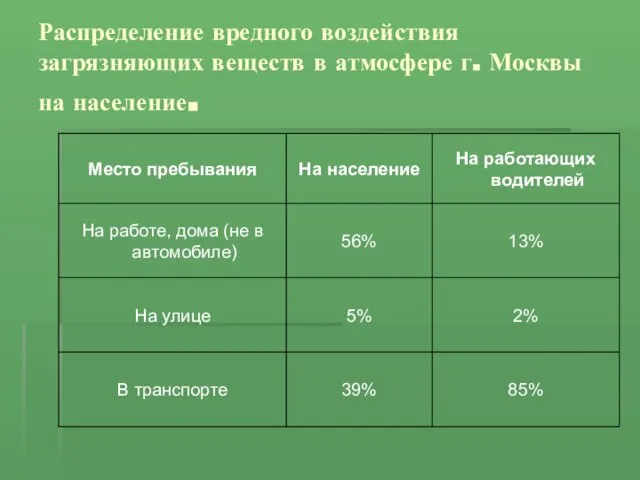 Распределение вредного воздействия загрязняющих веществ в атмосфере г. Москвы на население.