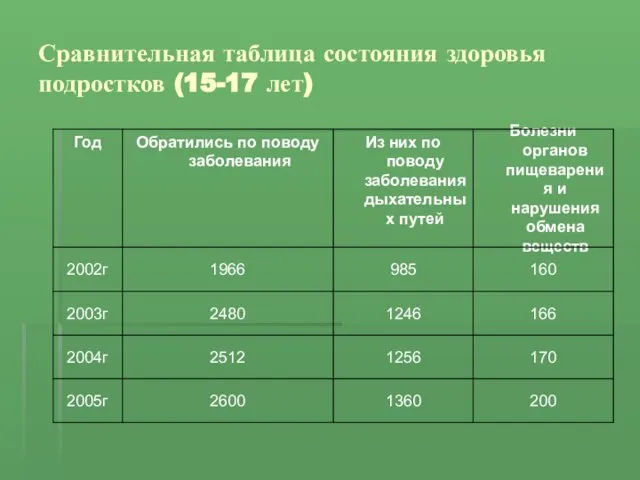 Сравнительная таблица состояния здоровья подростков (15-17 лет)