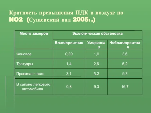 Кратность превышения ПДК в воздухе по NO2 (Сущевский вал 2005г.)