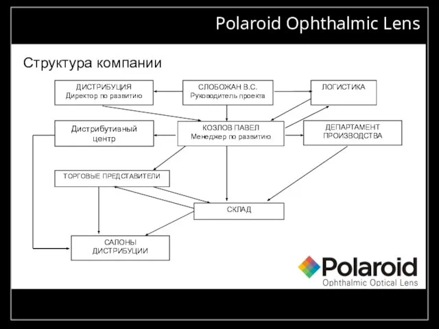 "the right way to grow" Polaroid Ophthalmic Lens Структура компании Дистрибутивный центр