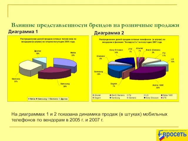 Влияние представленности брендов на розничные продажи На диаграммах 1 и 2 показана