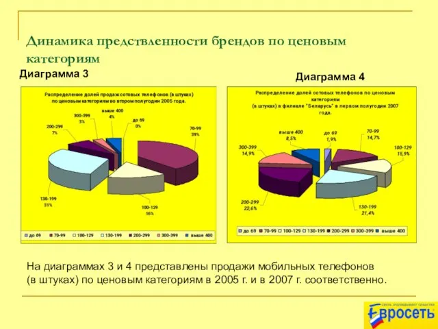 Динамика предствленности брендов по ценовым категориям На диаграммах 3 и 4 представлены