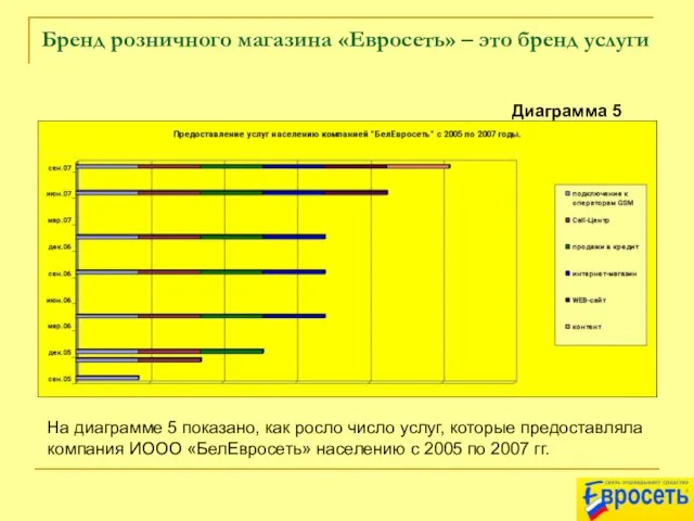 Бренд розничного магазина «Евросеть» – это бренд услуги На диаграмме 5 показано,