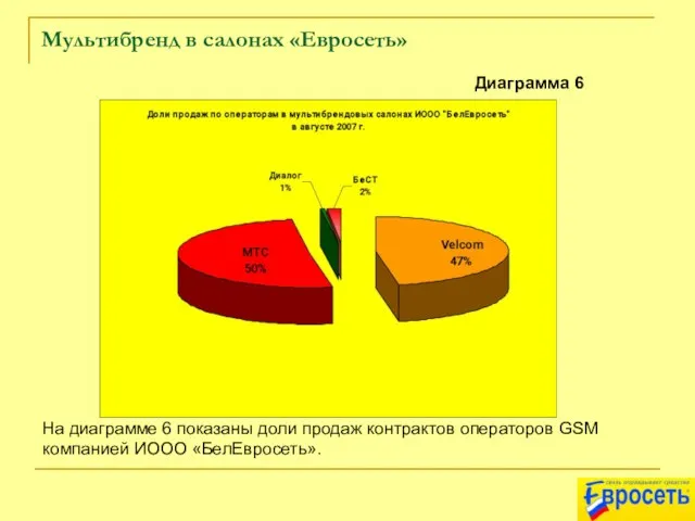 Мультибренд в салонах «Евросеть» На диаграмме 6 показаны доли продаж контрактов операторов