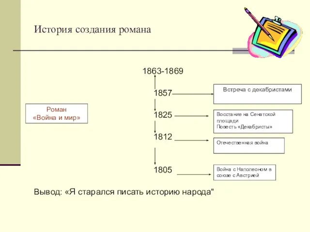 История создания романа 1863-1869 1857 1825 1812 1805 Вывод: «Я старался писать