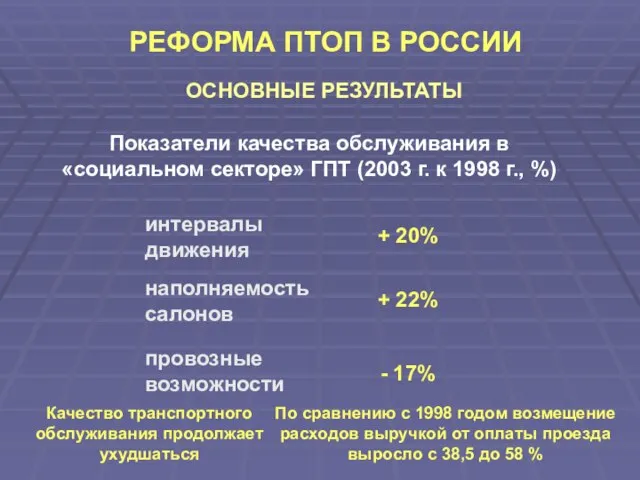 Показатели качества обслуживания в «социальном секторе» ГПТ (2003 г. к 1998 г.,