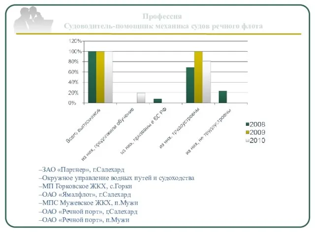 Профессия Судоводитель-помощник механика судов речного флота ЗАО «Партнер», г.Салехард Окружное управление водных