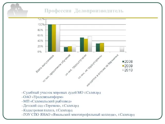 Профессия Делопроизводитель Судебный участок мировых судей МО г.Салехард ОАО «Уралсвязьинформ» МП «Салемальский