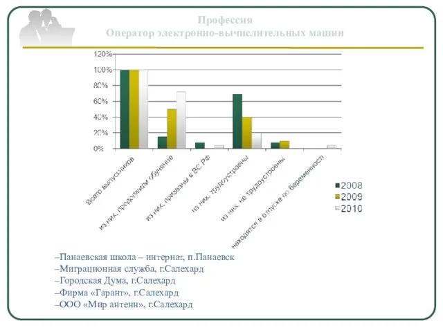 Профессия Оператор электронно-вычислительных машин Панаевская школа – интернат, п.Панаевск Миграционная служба, г.Салехард