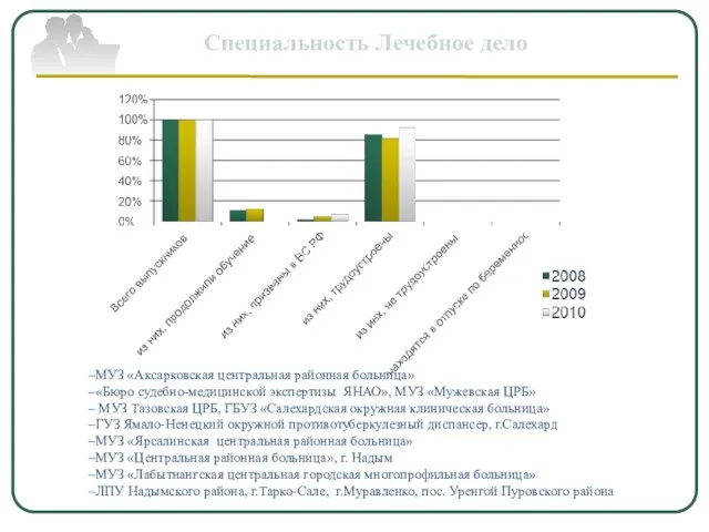 Специальность Лечебное дело МУЗ «Аксарковская центральная районная больница» «Бюро судебно-медицинской экспертизы ЯНАО»,