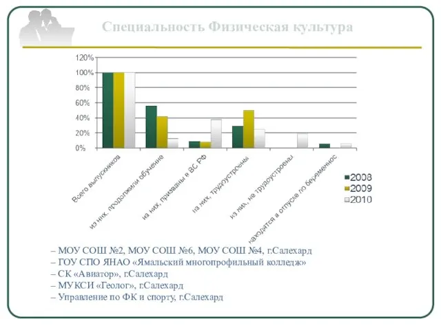 Специальность Физическая культура МОУ СОШ №2, МОУ СОШ №6, МОУ СОШ №4,