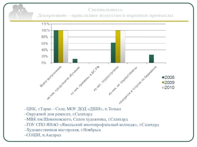 Специальность Декоративно – прикладное искусство и народные промыслы ЦНК, г.Тарко – Сале,