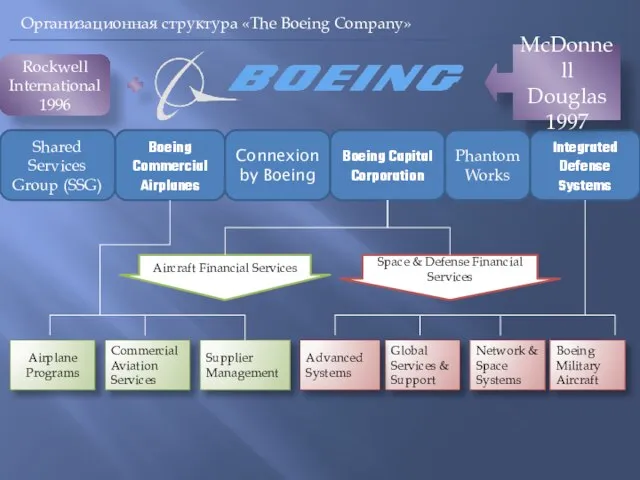 Организационная структура «The Boeing Company» Integrated Defense Systems Boeing Capital Corporation Boeing