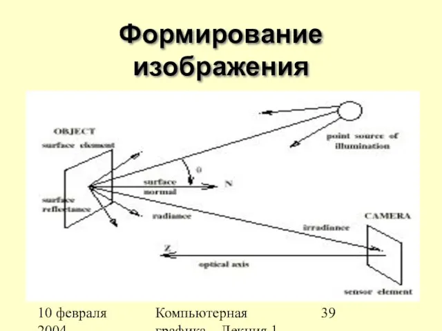 10 февраля 2004 Компьютерная графика Лекция 1 Формирование изображения