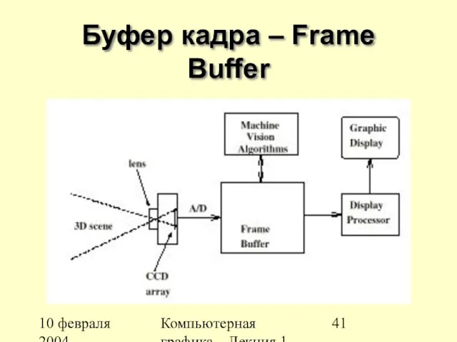 10 февраля 2004 Компьютерная графика Лекция 1 Буфер кадра – Frame Buffer
