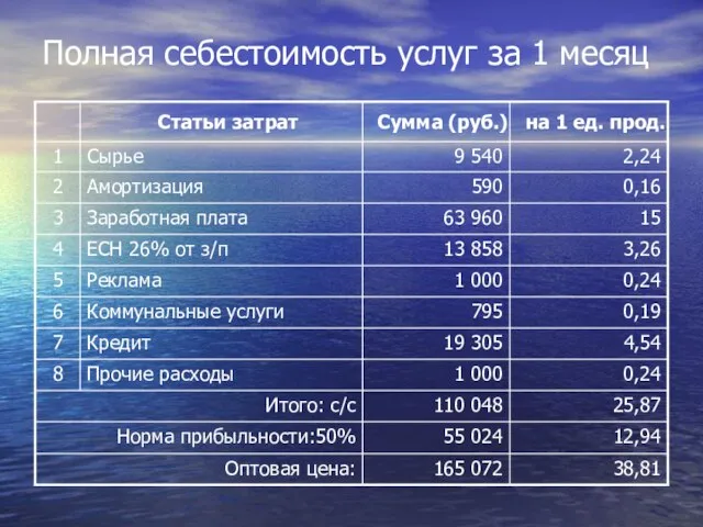 Полная себестоимость услуг за 1 месяц