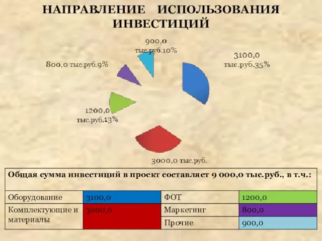 НАПРАВЛЕНИЕ ИСПОЛЬЗОВАНИЯ ИНВЕСТИЦИЙ