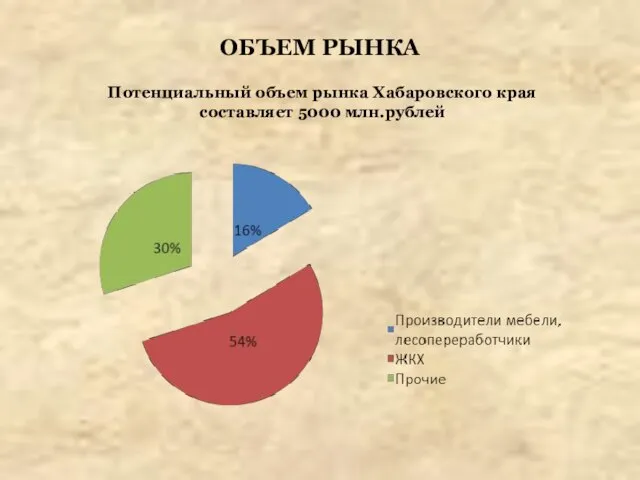 ОБЪЕМ РЫНКА Потенциальный объем рынка Хабаровского края составляет 5000 млн.рублей